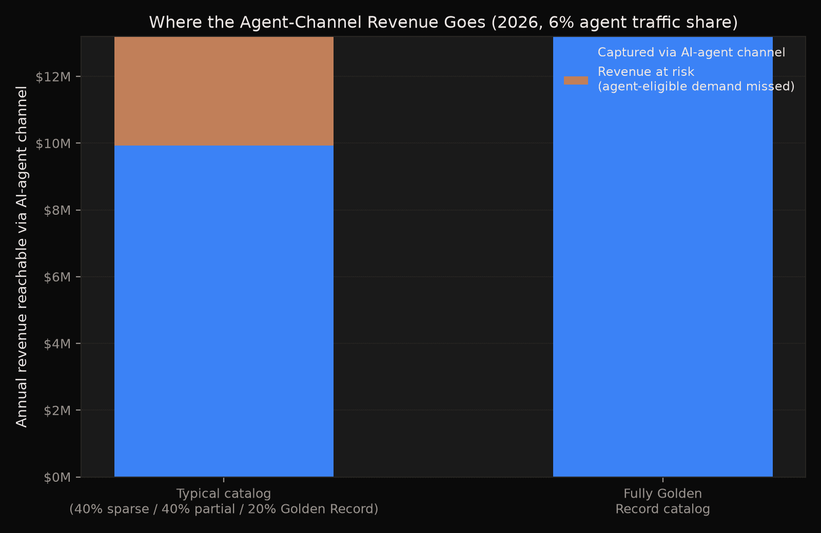 Stacked bars comparing a typical mixed-tier catalog capturing about $9.9M of agent-reachable revenue against a fully Golden Record catalog capturing $13.2M — a $3.3M gap.