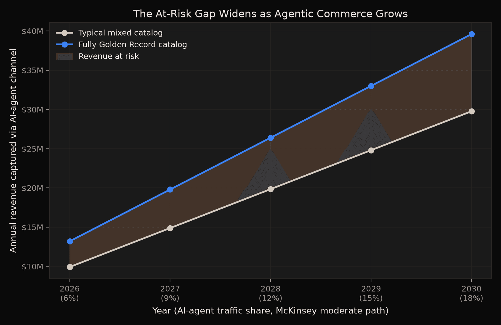 A line rising from a $3.3M at-risk gap in 2026 (6% AI-agent traffic share) to $9.8M by 2030 (~18% share, McKinsey's moderate path) on a $220M catalog.