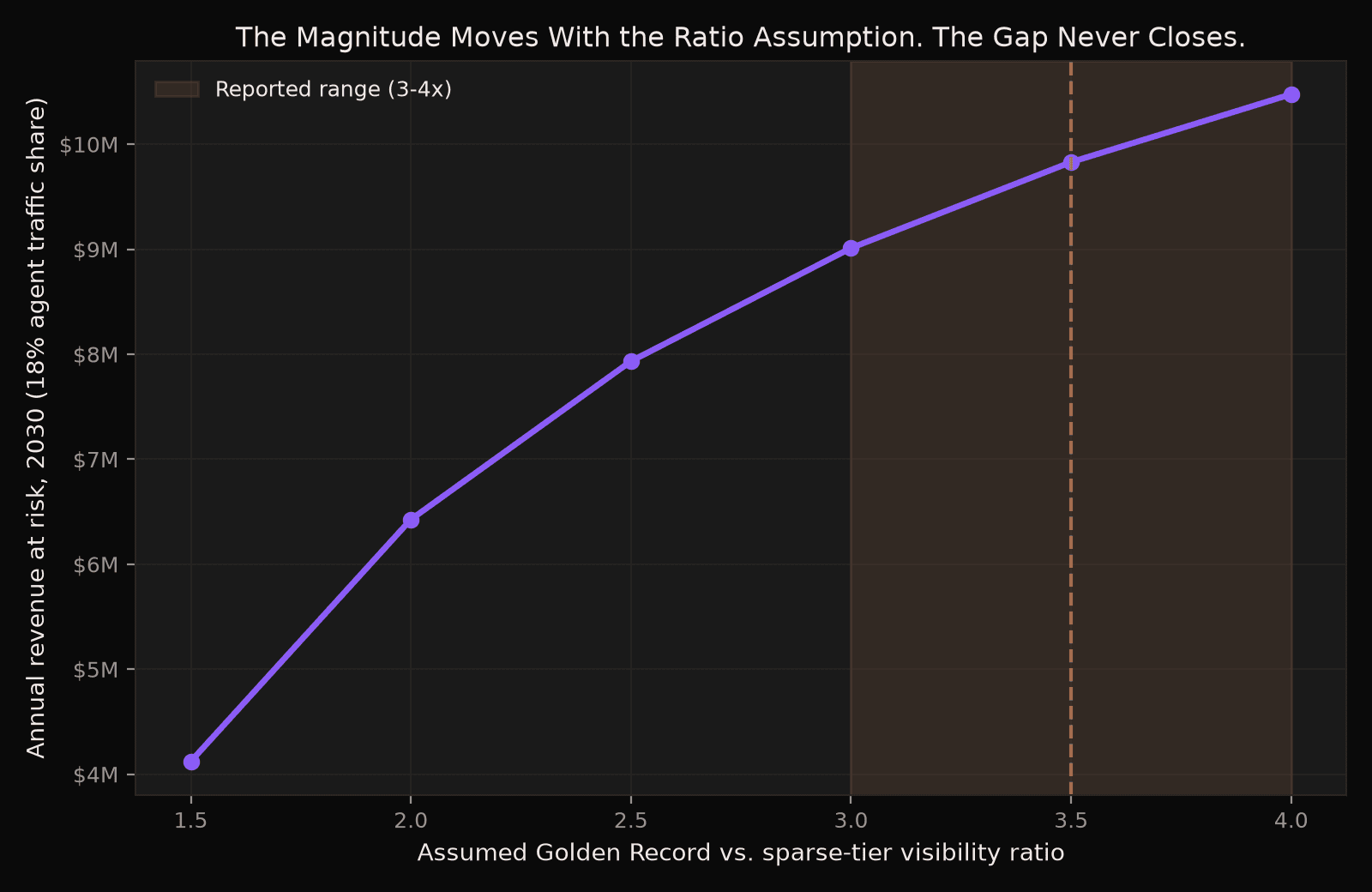Bars of 2030 revenue at risk rising with the assumed Golden Record vs. sparse visibility ratio, from a conservative 1.5x to the reported 3–4x range — every ratio still leaves a multi-million-dollar gap.
