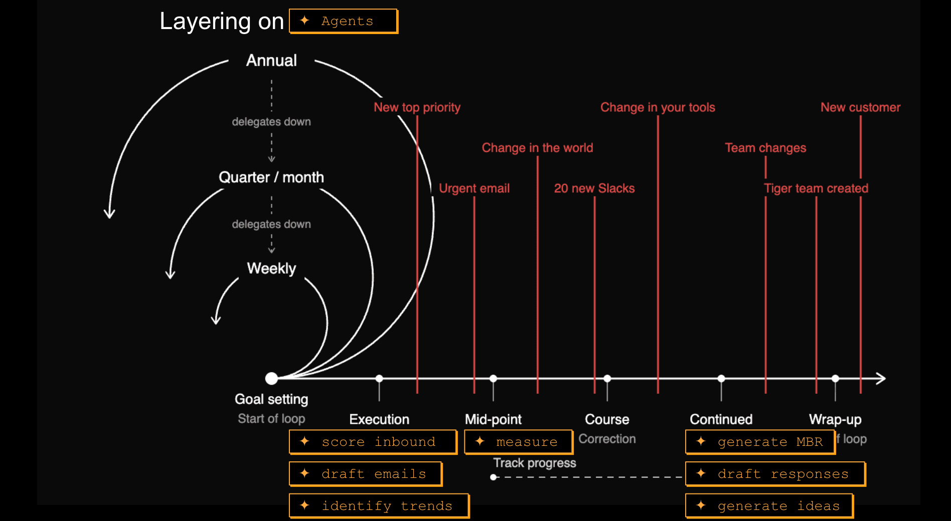 Hero image for AI and People, Part III: Why AI is good for tasks, bad at strategy.