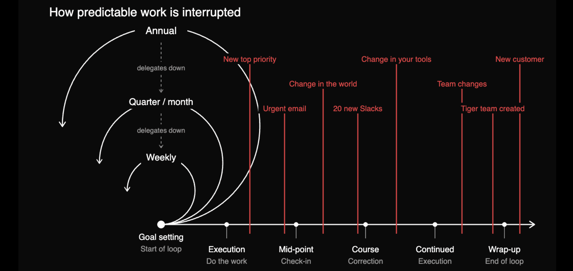 How predictable work is interrupted — the same nested-arc loop diagram with red vertical lines showing real-world interruptions at each stage