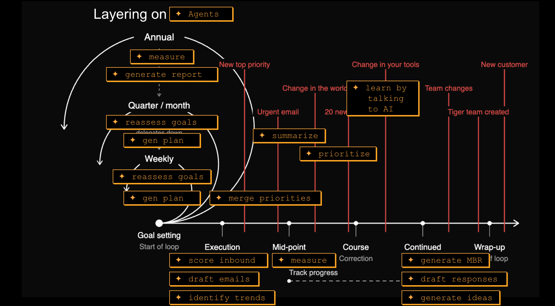 Layering on Agents — the interrupted work loop diagram with orange-bordered AI agent action boxes overlaid at each stage of the timeline