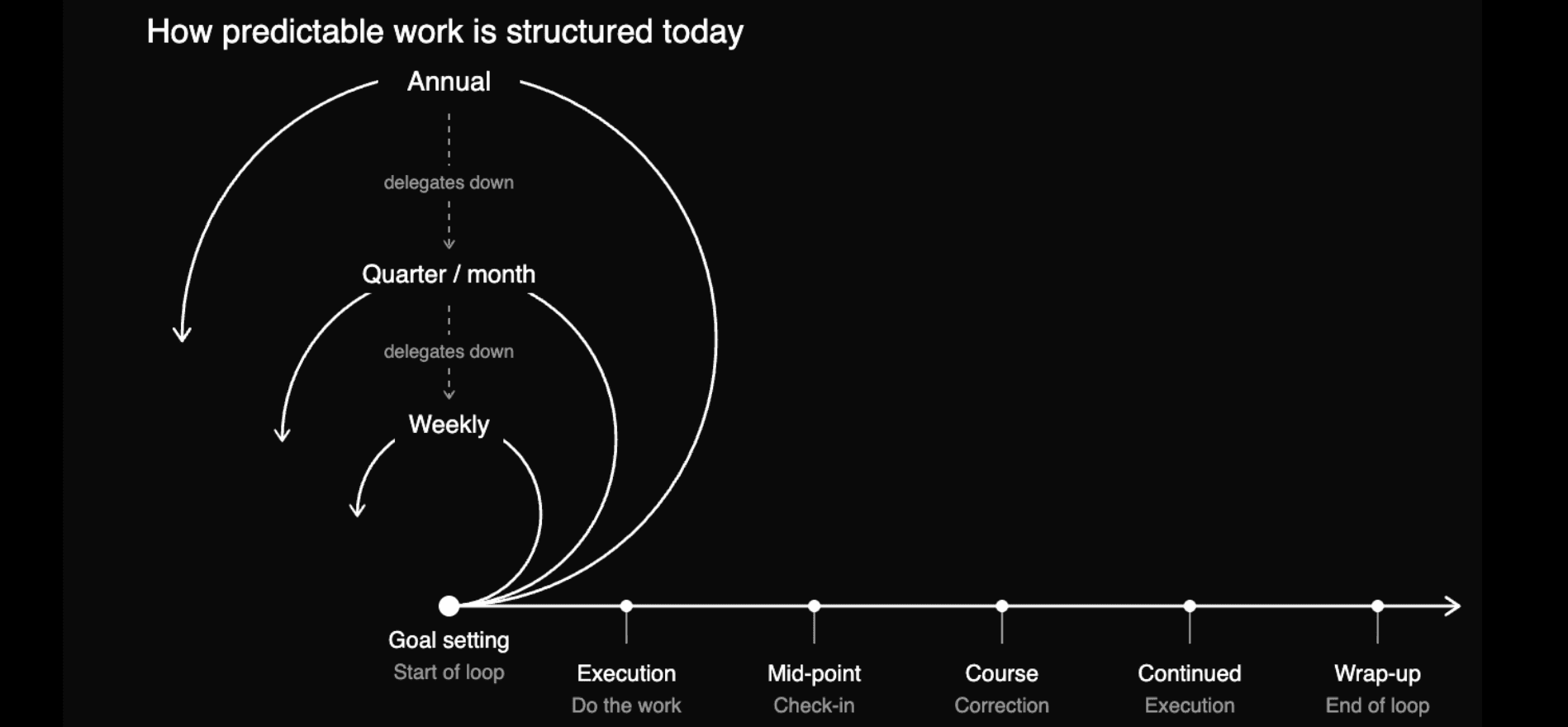 How predictable work is structured today — nested arcs for Annual, Quarter/month, and Weekly cycles above a horizontal timeline from Goal Setting to Wrap-up