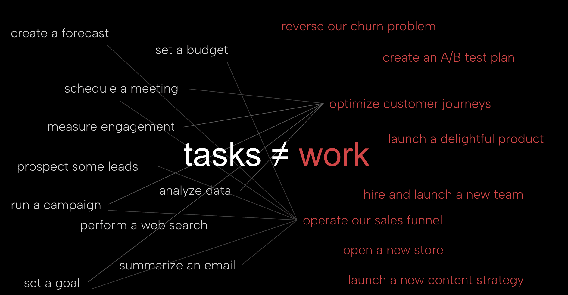 tasks ≠ work — a diagram connecting AI tasks on the left to business outcomes on the right